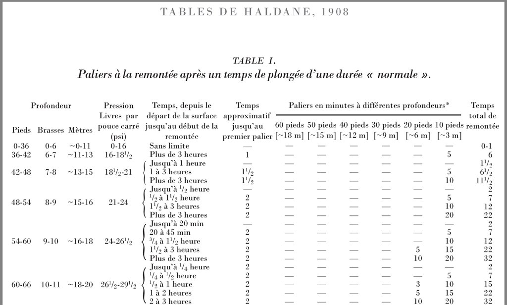 Tables de Haldane, 1908.