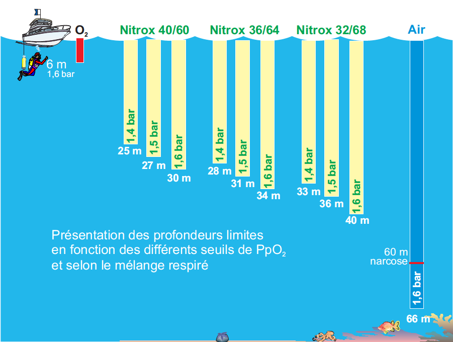 nitrox-profondeurs-plancher