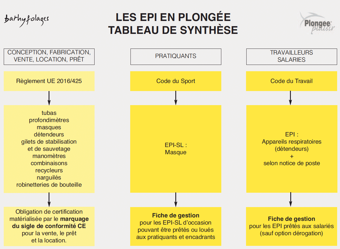 Les EPI en plongée